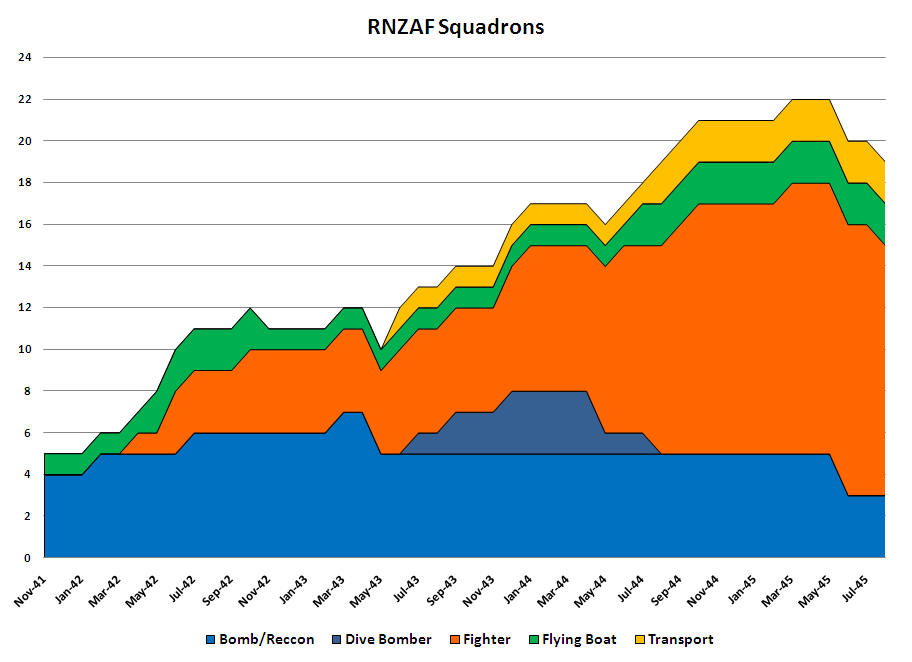 RNZAF Squadrons